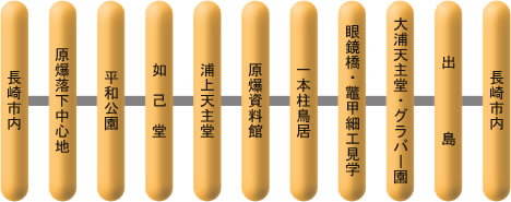 観光コース一例：スタンダードコースA