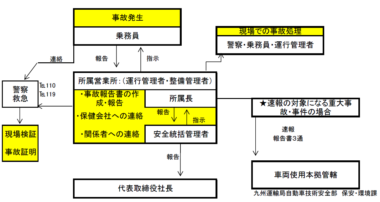 事故発生時の報告・事故処理体制図